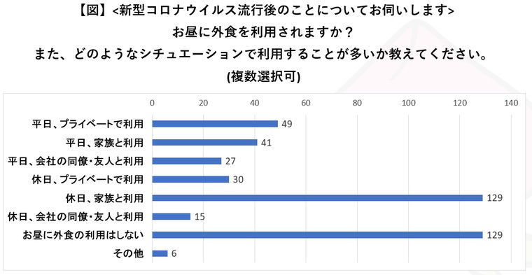 外食 控える