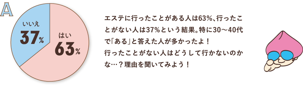 エステに行ったことがある人は63%、行ったことがない人は37%という結果。特に30~40代で「ある」と答えた人が多かったよ！