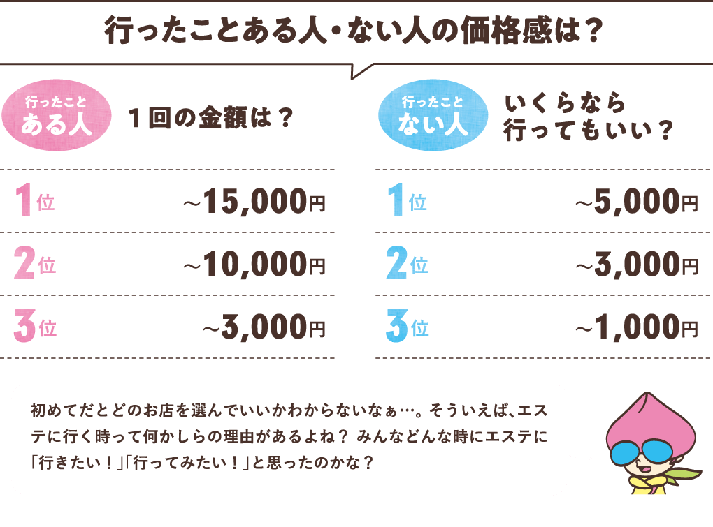 行ったことある人・ない人の価格感は？
