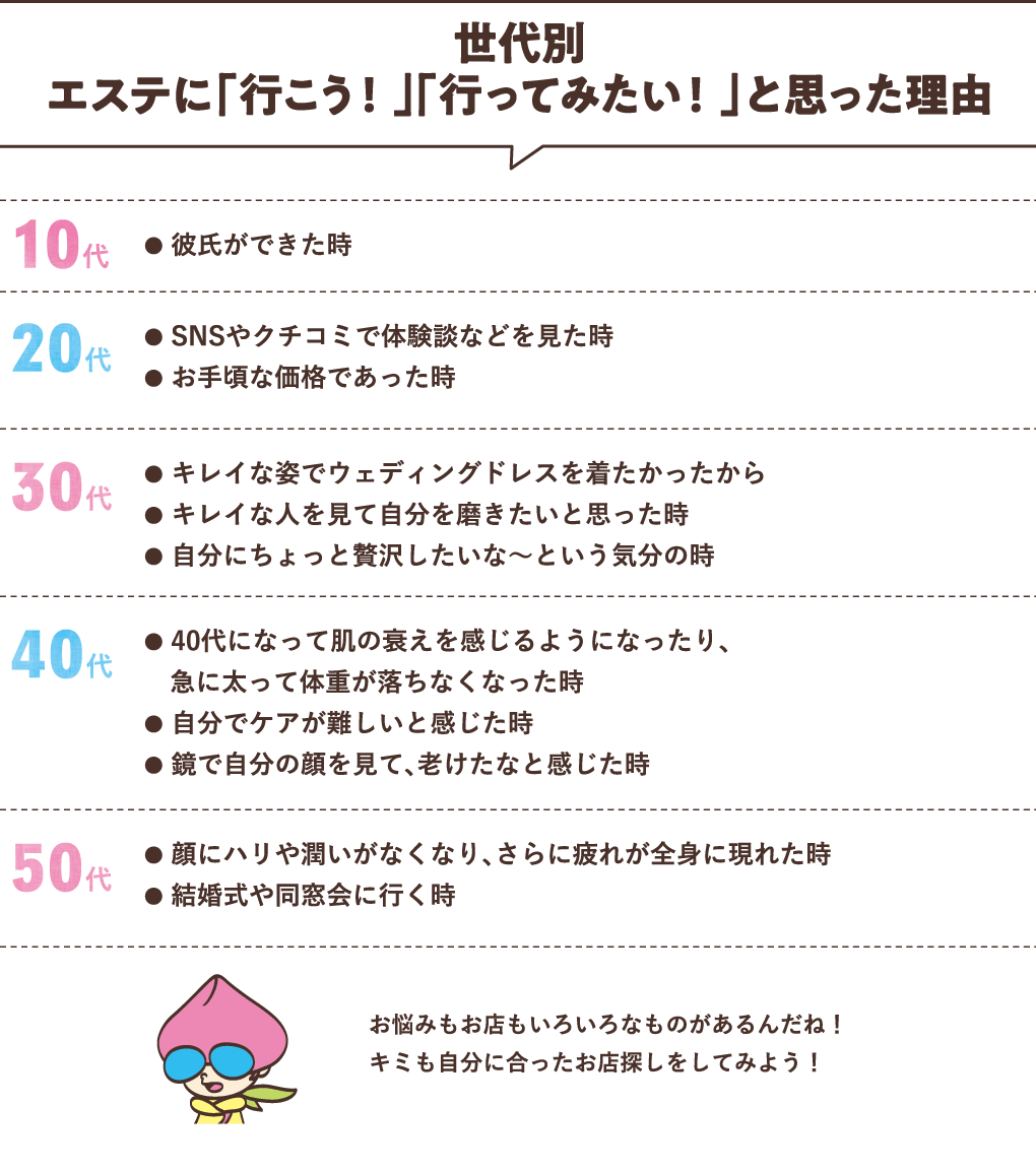 世代別 エステに「行こう！」「行ってみたい！」と思った理由