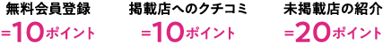 無料会員登録＝10ポイント、掲載店へのクチコミ＝10ポイント、未掲載店の紹介＝20ポイント