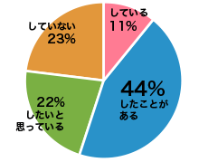 回答結果グラフ