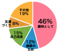 回答結果グラフ