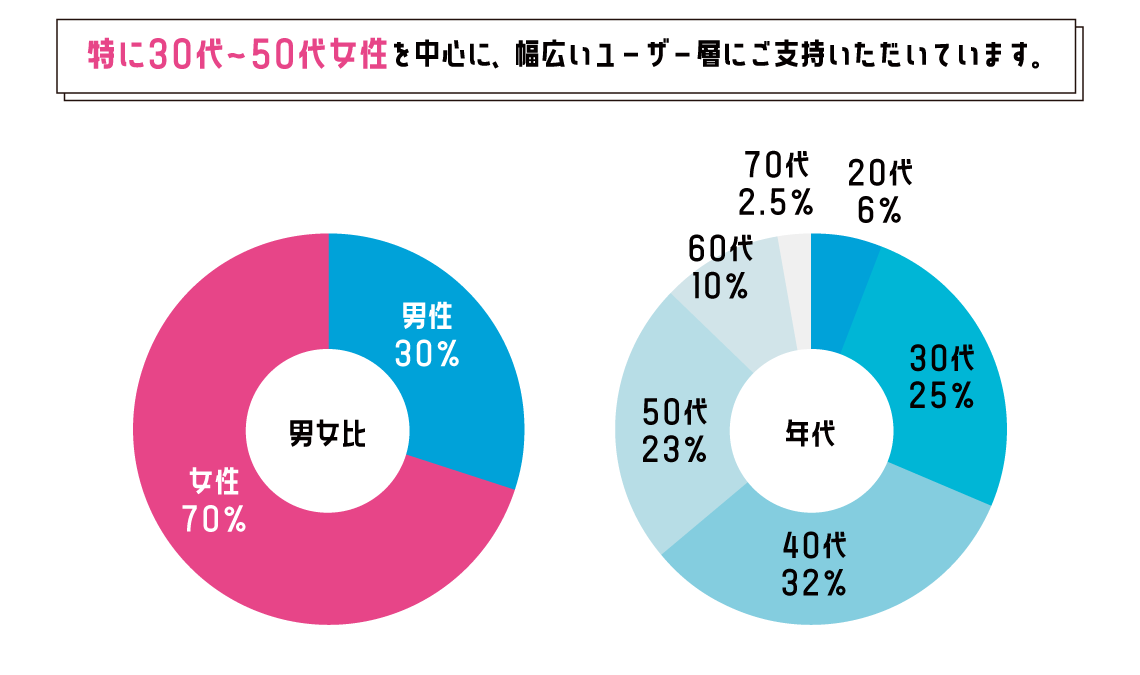 特に30代～50代女性を中心に、幅広いユーザー層にご支持いただいています。