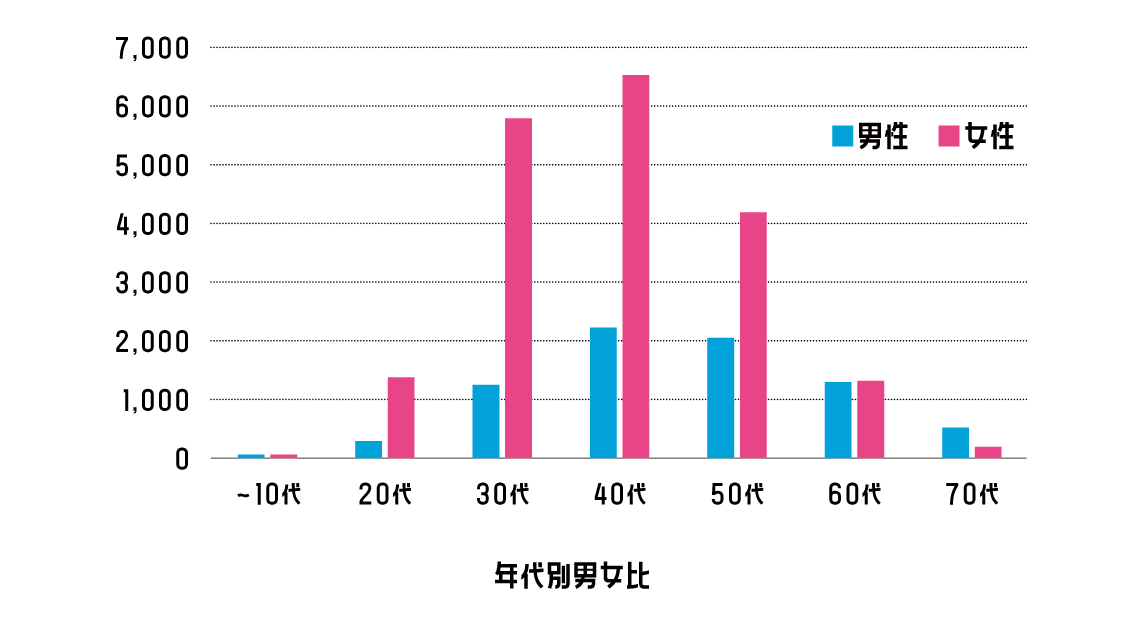 年代別男女比