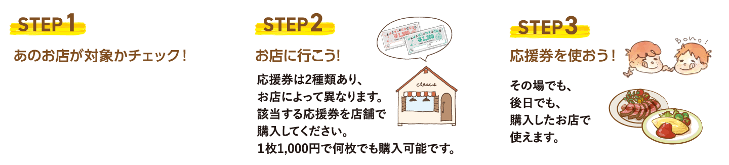 STEP1 あのお店が対象かチェック！　STEP2 お店に行こう!　STEP3 応援券を使おう！