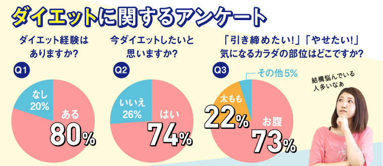 ダイエットに関するアンケート